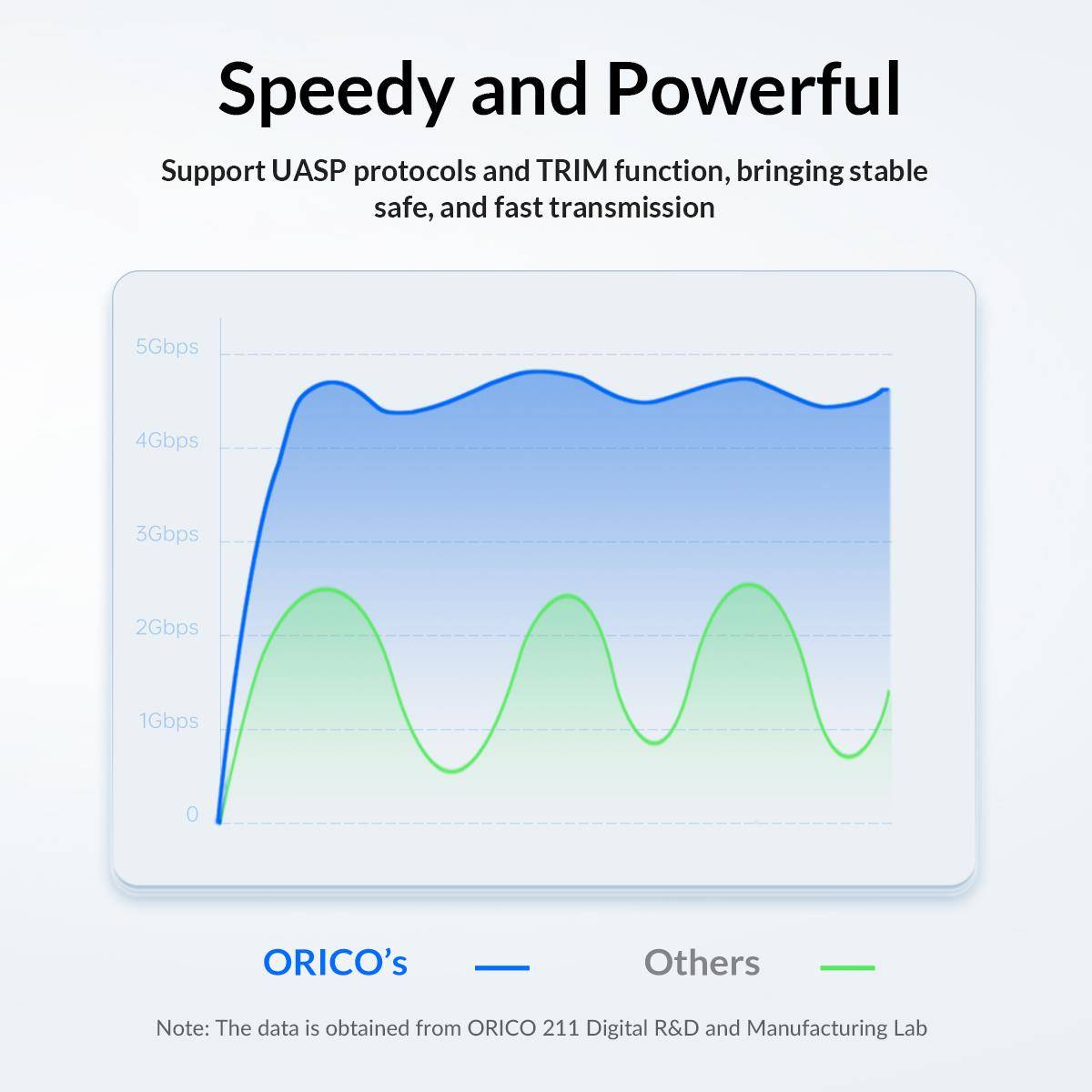 Orico SSD enclosure 550MB/s transfer speed with UASP enabled